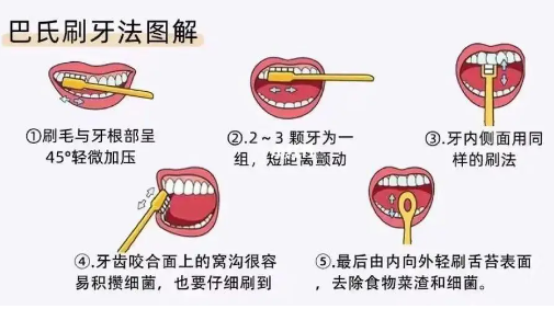 正确的刷牙方法